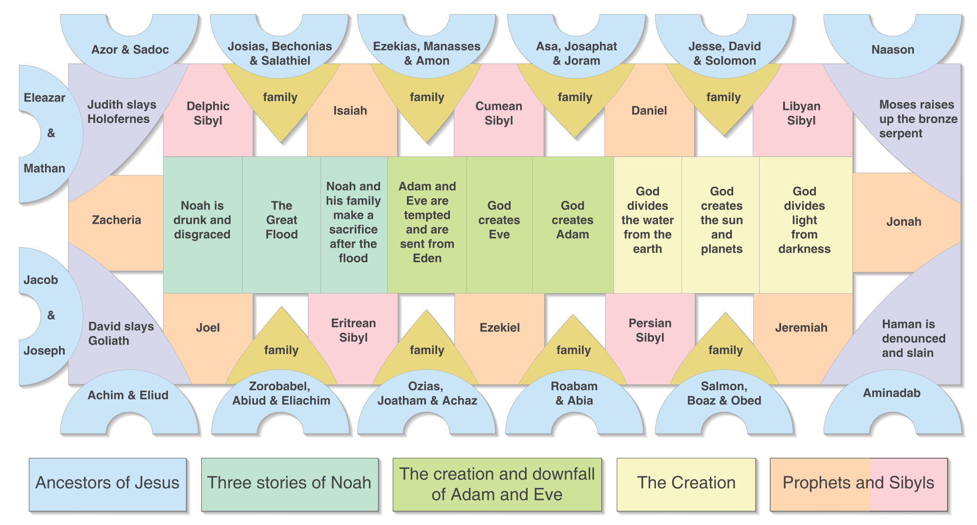 Sistine chapel diagram