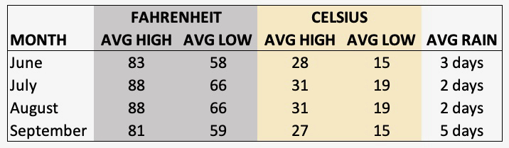 avg-summer-temps.jpeg avg-summer-temps.jpeg
