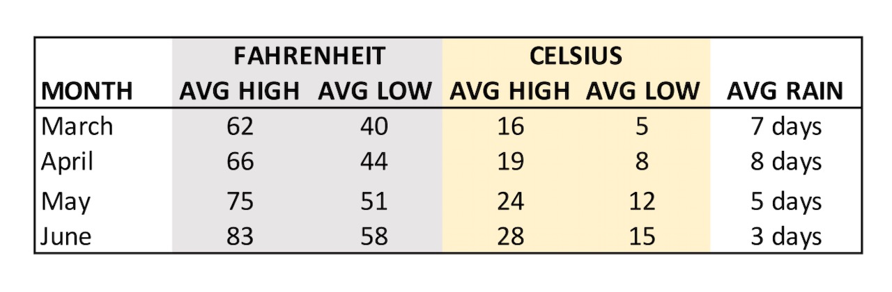 average spring temperatures in Rome average spring temperatures in Rome