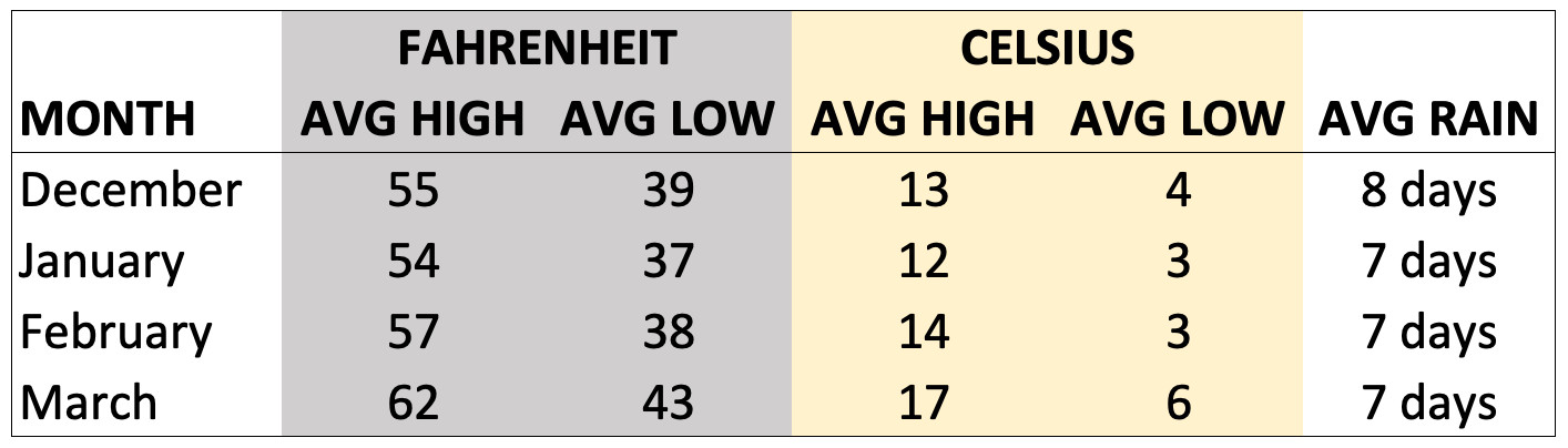 winter average temps and rainfall winter average temps and rainfall